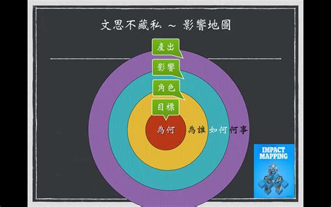 影響地圖|【文思不藏私】影響地圖的速記（二）